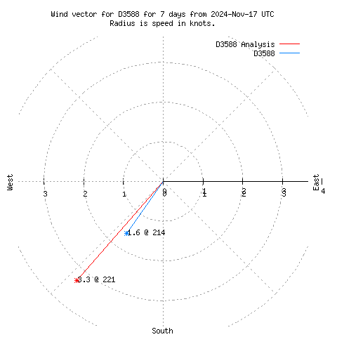 Wind vector chart for last 7 days