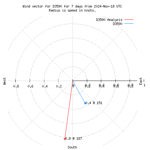 Wind vector chart for last 7 days