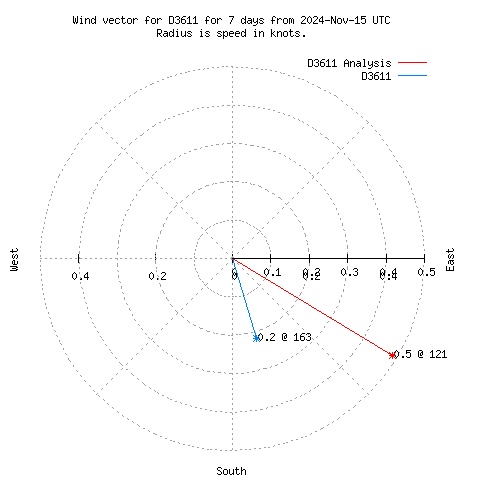 Wind vector chart for last 7 days