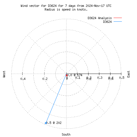 Wind vector chart for last 7 days