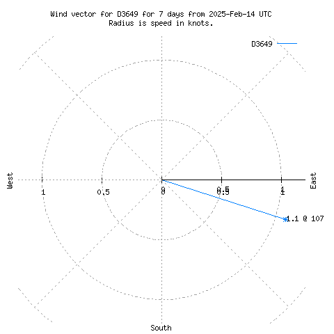 Wind vector chart for last 7 days