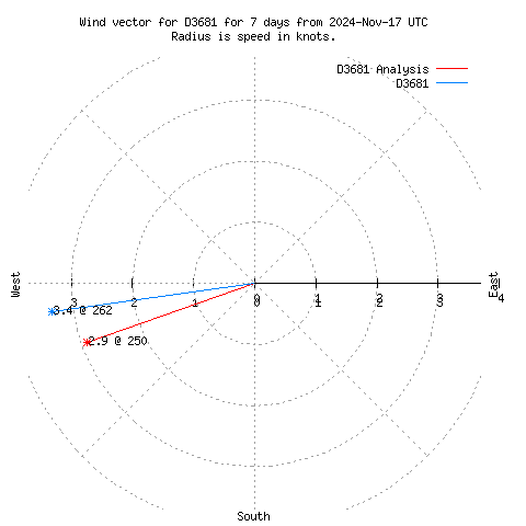 Wind vector chart for last 7 days