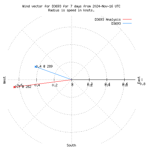 Wind vector chart for last 7 days