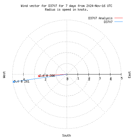 Wind vector chart for last 7 days