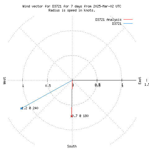 Wind vector chart for last 7 days