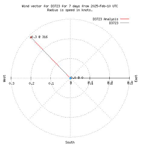 Wind vector chart for last 7 days