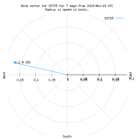 Wind vector chart for last 7 days