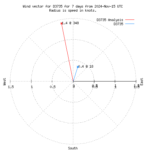 Wind vector chart for last 7 days