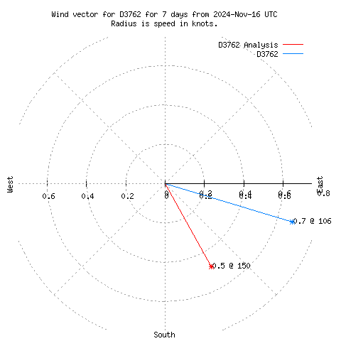 Wind vector chart for last 7 days