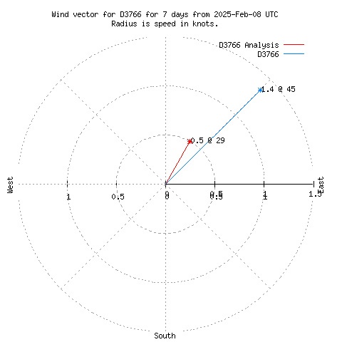 Wind vector chart for last 7 days