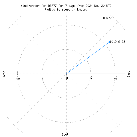 Wind vector chart for last 7 days