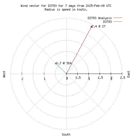 Wind vector chart for last 7 days