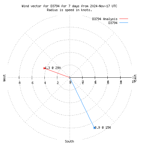 Wind vector chart for last 7 days