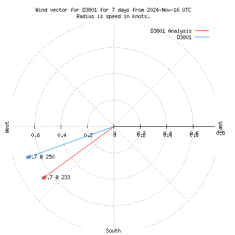 Wind vector chart for last 7 days