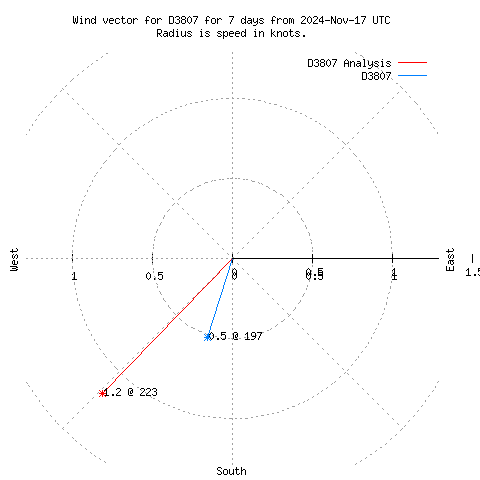 Wind vector chart for last 7 days