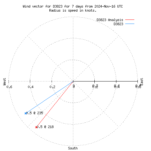 Wind vector chart for last 7 days