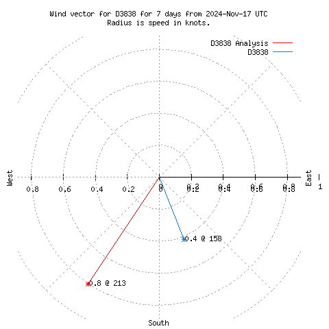 Wind vector chart for last 7 days