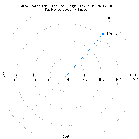 Wind vector chart for last 7 days