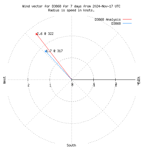 Wind vector chart for last 7 days