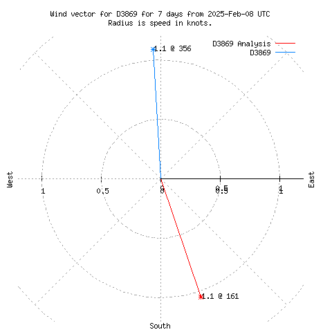 Wind vector chart for last 7 days