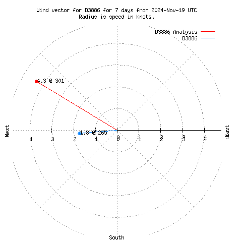 Wind vector chart for last 7 days