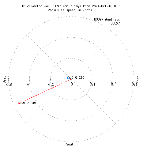 Wind vector chart for last 7 days