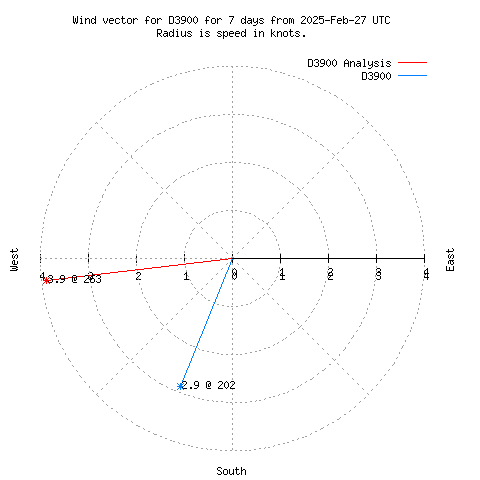 Wind vector chart for last 7 days