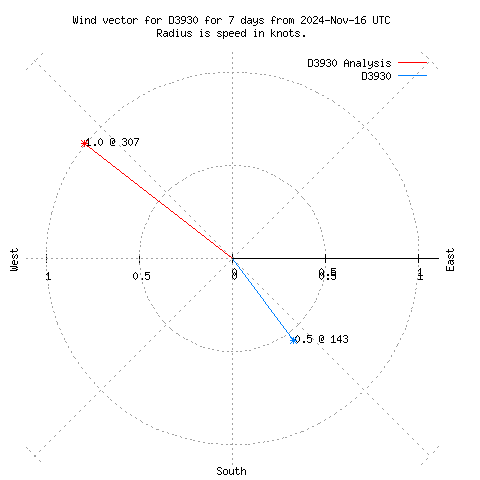 Wind vector chart for last 7 days