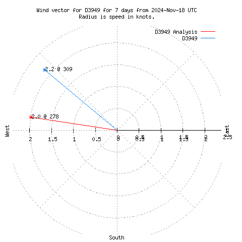 Wind vector chart for last 7 days