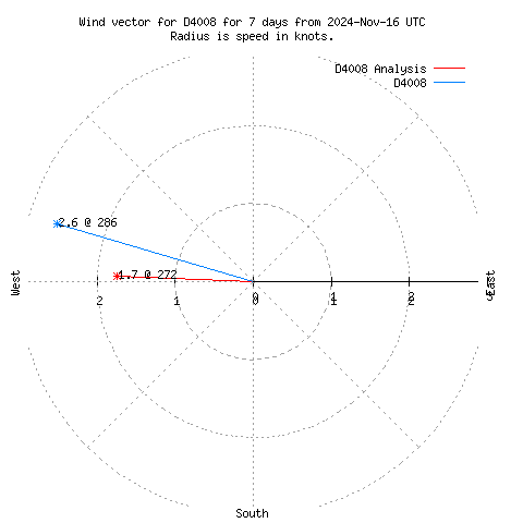 Wind vector chart for last 7 days