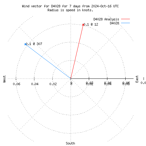 Wind vector chart for last 7 days