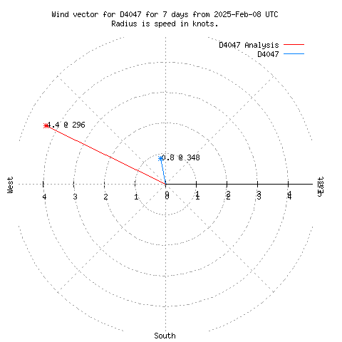 Wind vector chart for last 7 days