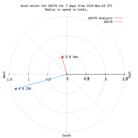 Wind vector chart for last 7 days