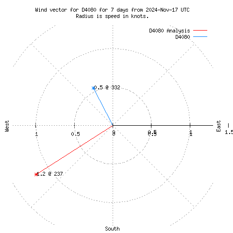 Wind vector chart for last 7 days