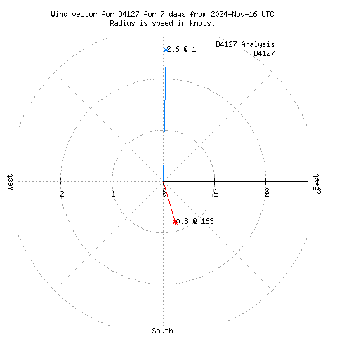 Wind vector chart for last 7 days