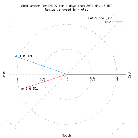 Wind vector chart for last 7 days