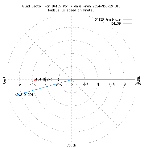 Wind vector chart for last 7 days