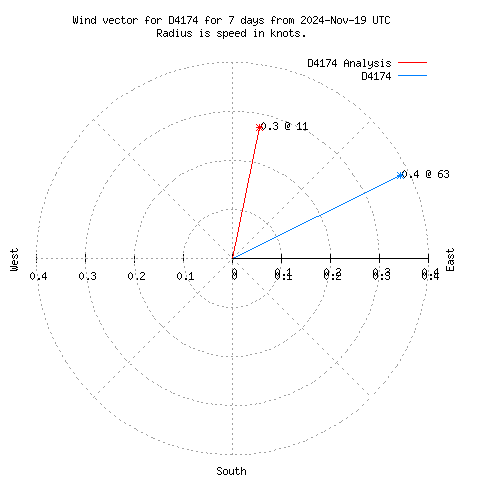 Wind vector chart for last 7 days