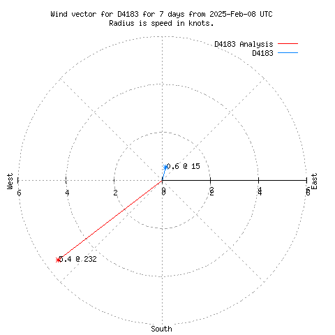 Wind vector chart for last 7 days