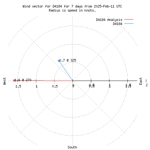 Wind vector chart for last 7 days