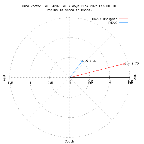 Wind vector chart for last 7 days