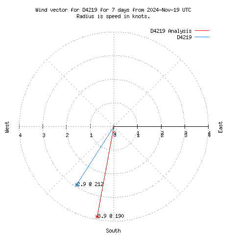 Wind vector chart for last 7 days