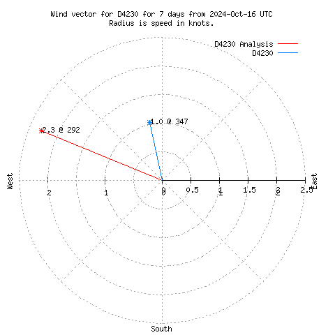 Wind vector chart for last 7 days