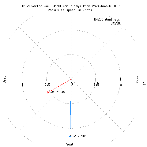 Wind vector chart for last 7 days