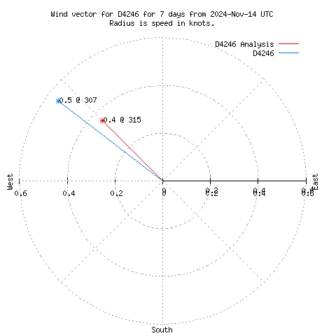 Wind vector chart for last 7 days