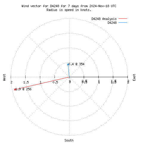 Wind vector chart for last 7 days