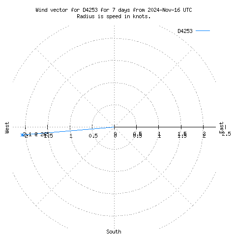 Wind vector chart for last 7 days