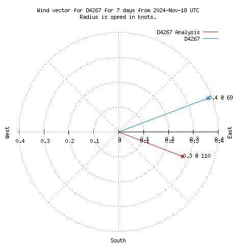 Wind vector chart for last 7 days