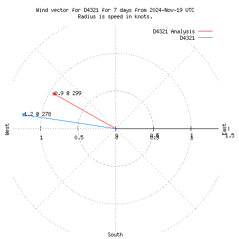 Wind vector chart for last 7 days