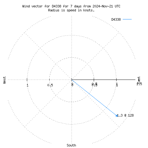 Wind vector chart for last 7 days